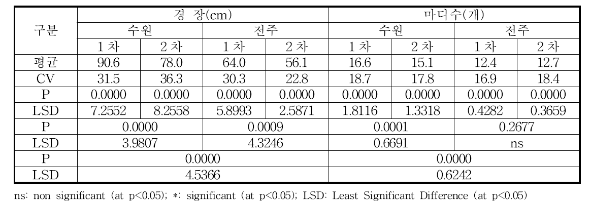 2016년 주요 생태형 콩 품종의 경장 및 마디수 ANOVA table