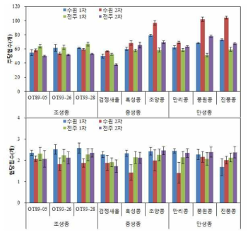 품종별 주당협수 및 협당립수 비교