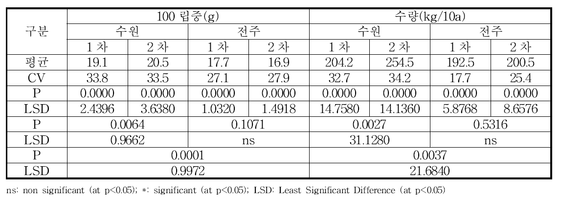 2016년 주요 생태형 콩 품종의 100립중 및 수량 ANOVA table