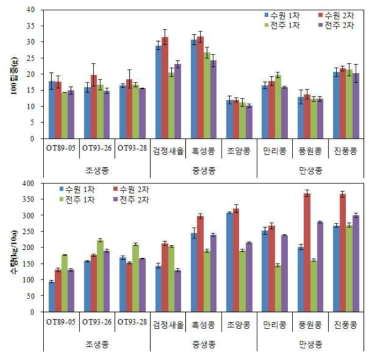 품종별 100립중 및 수량 비교