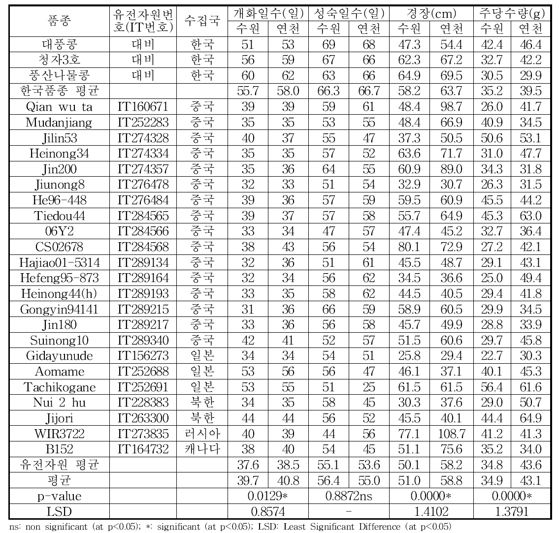 지역별 유전자원의 개화일수, 성숙일수, 경장, 주당수량 비교