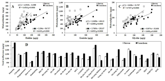 지역별 각 Malonyl배당체와 배당체 비교 및 총 아이소플라본 함량 비교