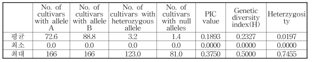 180k soybean SNP array를 이용한 콩 품종들의 genotyping 기초통계