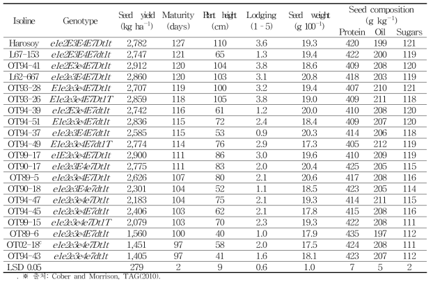 캐나다 온타리오주 오타와에서 수행된 Harosoy isoline들의 유전자형 및 농업적 특성(2003～2007)