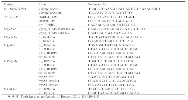 E1, E2, E3 및 E4 loci 에서 대립유전자형 확인을 위한 DNA 마커 정보