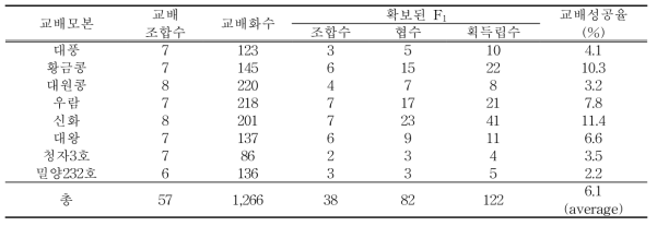 인공교배 실시 내용 요약(38조합 82협 122립)