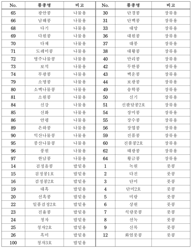 개화유전자형 분석 대상 국내 콩 품종(61점) 목록