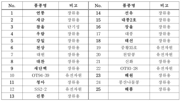 개화유전자형 분석 대상 국내 콩 품종(25점) 목록