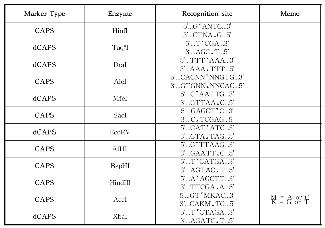 BC1F1의 개화유전자형 분석에 사용한 제한효소의 종류와 인식 부위
