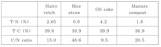 Contents of total nitrogen and carbon, and C/N ration in organic matter
