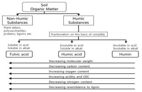 Diagram of categorization of soil organic matter into humic and nonhumic substances (Roger S. Swift, 1996)
