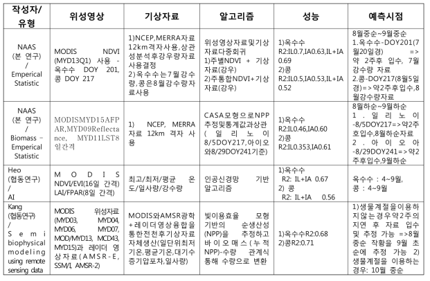 원격탐사 기반 미국 일리노이, 아이오와주 콩, 옥수수 수량 예측 모형