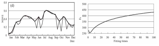 S-G필터를 적용하여 평활한 NDVI 시계열(좌)과 반복되는 평활횟수(n)에 따른 Fitting-effect index(Fk)의 변화 패턴(Chen et al., 2004) [1차년 연차보고서 인용]