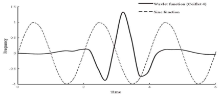 Wavelet Function (Coliflet 4)와 Sine Function [1차년 연차보고서 인용]