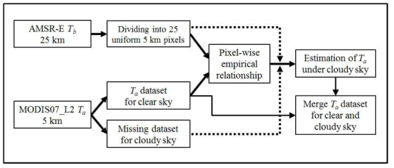 5km MODIS 기온 자료와 25km AMSR-E TB 자료를 이용하여 구름 낀 화소의 자료를 복원하기 위한 처리흐름도 [1차 연구사업 최종보고서 인용]
