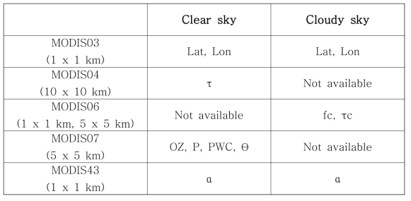 위성 기반의 일사량 추정 시 맑은 날과 흐린 날에 대한 자료의 가용성 [1차 연구사업 최종보고서 인용]