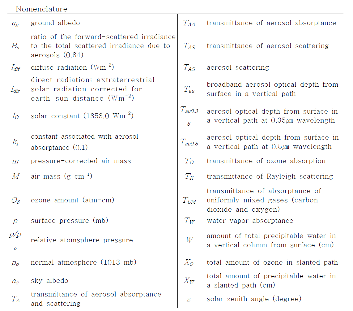 일사량을 산출하기 위한 파라미터와 정의 [1차 연구사업 최종보고서 인용]