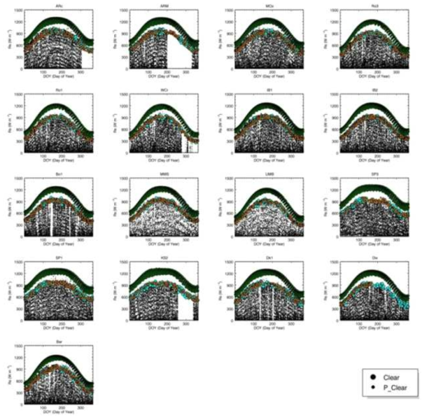 외기의 일사량(녹색), MODIS 기반의 맑은 날의 일사량(주황색), 흐린 날에 복원된 잠재 일사량(하늘색), 30분 단위 플럭스 타워 관측 기반의 일사량(검은색 점선) [1차 연구사업 최종보고서 인용]