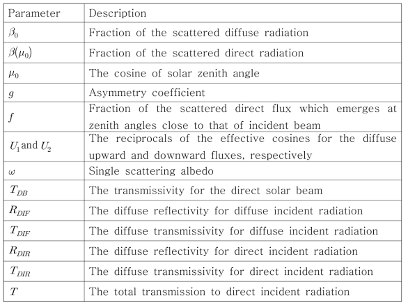 흐린 날에 대한 대기 투과율을 구하기 위한 파라미터 [1차 연구사업 최종보고서 인용]