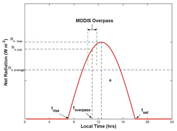 MODIS 통과 시간을 기준으로 관측된 순간 일사량을 일단위로 확장하기 위한 개념도. 일출 시간과 일몰 시간, 위성통과 시간이 큰 영향을 미친다. [1차 연구사업 최종보고서 인용]