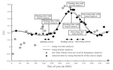 Wavelet 기법을 이용하여 평활된 식생지수로부터 최소, 최대, 변곡점을 추출하여 생육단계일을 추정하는 방법. 실선은 평활된 식생지수 시계열을 의미한다(Sakamoto etal.,2005). [2차년 연차보고서 인용]