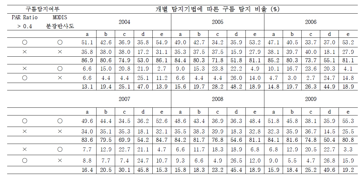 최적의 구름탐지기법을 선정하기 위해 MODIS 분광반사도와 실측자료(PAR Ratio >0.4)로부터 각각 추정된 구름탐지비율(%) 비교 (a; Band 3 반사도>10%, b; Band 3 반사도>20%, c; CDI>-0.1, d; SZA>32.25o, e; QC ≠ 0) [1차년 연차보고서 결과 인용]