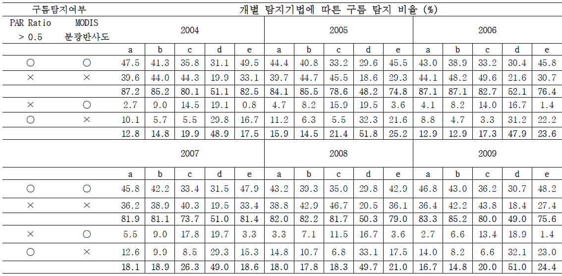 최적의 구름탐지기법을 선정하기 위해 MODIS분광반사도와 실측자료(PAR Ratio >0.5)로부터 각각 추정된 구름탐지비율(%) 비교 (a; Band 3 반사도>10%, b; Band 3 반사도>20%, c; CDI>-0.1, d; SZA>32.25o, e; QC ≠ 0)[1차년 연차보고서 결과 인용]