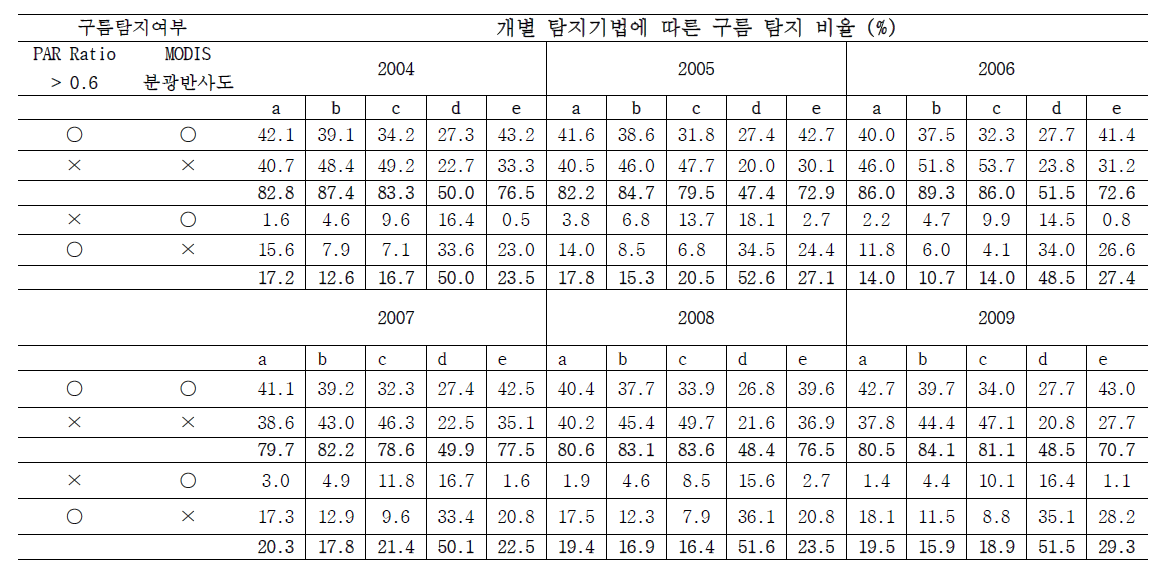 최적의 구름탐지기법을 선정하기 위해 MODIS분광반사도와 실측자료(PAR Ratio >0.6)로부터 각각 추정된 구름탐지비율(%) 비교 (a; Band 3 반사도>10%, b; Band 3 반사도>20%, c; CDI>-0.1, d; SZA>32.25o, e; QC ≠ 0)[1차년 연차보고서 결과 인용]