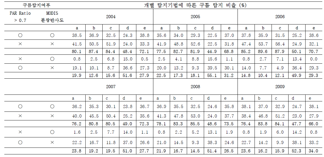 최적의 구름탐지기법을 선정하기 위해 MODIS분광반사도와 실측자료(PAR Ratio >0.7)로부터 각각 추정된 구름탐지비율(%) 비교 (a; Band 3 반사도>10%, b; Band 3 반사도>20%, c; CDI>-0.1, d; SZA>32.25o, e; QC ≠ 0) [1차년 연차보고서 결과 인용]