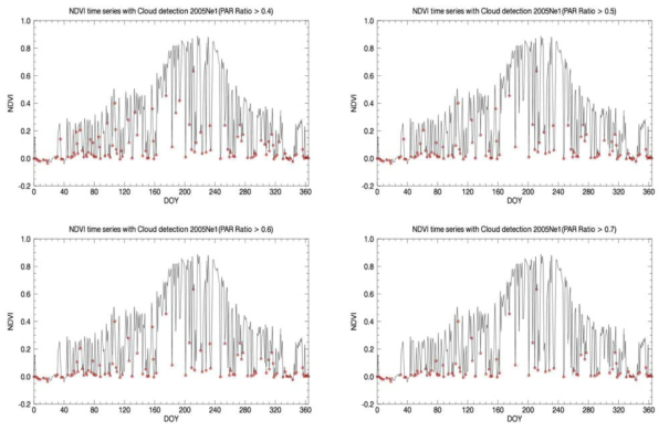 PAR Ratio의 구름탐지일과 MODIS09 밴드별 분광반사도 자료로부터 추정된 NDVI의 시계열 비교 결과(실선은 MODIS 분광반사도를 이용하여 추정한 NDVI 시계열, ○표식은 PAR Ratio > Threshold이며, NDVI값이 전후 시기의 값보다 20% 이상 감소하는 조건에 해당하는 값을 의미한다). [1차년 연차보고서 결과 인용]