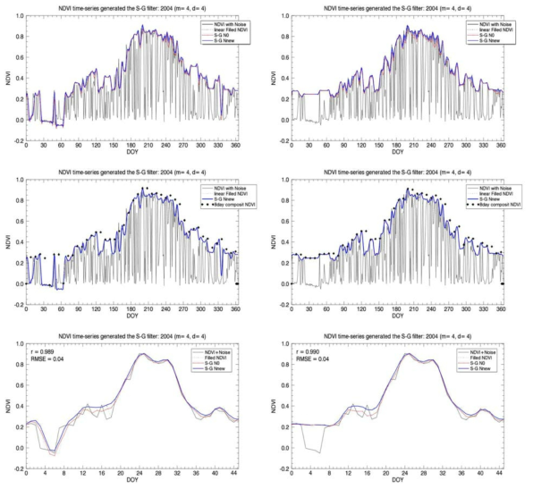 Ne1 연구지에 대해 MODIS 분광반사도 자료를 이용하여 각 구름탐지기법(QC 기법과 Band3 기법)과 S-G필터를 적용하여 평활된 NDVI 시계열(2004년 사례로 위에서부터 일단위 분광반사도 자료, 일 단위 분광반사도 자료 이용 후 8일 단위로 합성(검은 원형 표식), 8일 단위 분광반사도 자료 결과)