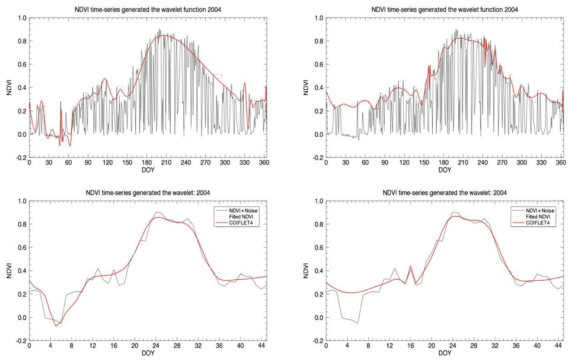 Ne1 연구지에 대해 MODIS 분광반사도 자료를 이용하여 각 구름탐지기법(QC 기법과 Band3 기법)과 Wavelet 필터를 적용하여 평활된 NDVI 시계열 (2004년 사례로 일 단위 분광반사도 자료(상단), 8일 단위 분광반사도 자료(하단) 결과)