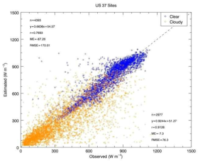 대상 연구지인 미국 내 37 곳의 플럭스 관측 연구지에서 추정한 MODIS 기반의 전천후 일사량(W m-2)의 비교. 파란색은 맑은 날이고 주황색은 흐린 날에 대한 일사량을 의미한다