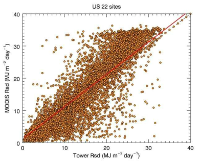 MODIS 일단위 일사량과 지상관측 자료간의 비교