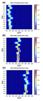 Iowa 주 옥수수에 대한 생물계절지수의 연도 별 분포(2003-2014): (a) 생육 시작일(start of season; SOS), (b) 최대생육일(peak of season; POS), (c) 생육 종료일(end of season; EOS). 추정에는 연중 NDVI곡선(1km/8-day)을 이용하였고, CDL 작물 구분도를 이용하여 콩과 옥수수 각각 50% 이상의 면적을 차지한 화소를 대상으로 하였다 [3차년 연차보고서 결과 인용]