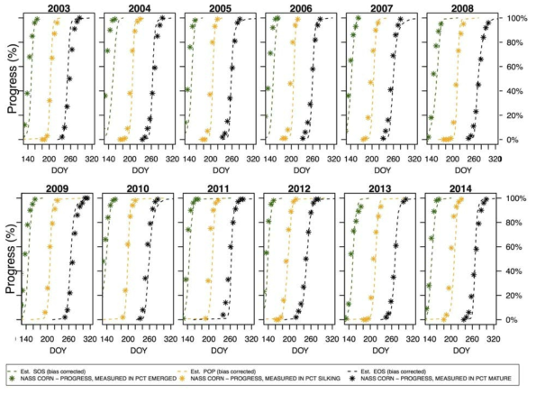 Iowa주 옥수수의 연도별 NASS 생육 시기 관측치(별표)와 추정된 생육 시기 분포(점선) (2003-2014) [3차년 연차보고서 결과 인용]