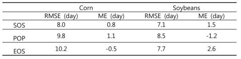 Iowa와 Illinois주 옥수수와 콩에 대한 생육 시기 추정 결과의 오차 요약 (2003—2014) 결과 값에는 중위 RMSE와 중위 ME의 평균값을 이용하였다 [3차년 연차보고서 결과 인용]