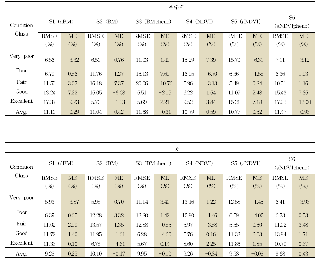 6 가지 시나리오에 따른 미국 Iowa와 Illinois 지역 옥수수와 콩 생육 상황 추정의 오차 분석(2003-2015). DOY140에서 DOY 320까지 180일 간 등급 별 비율(%)을 10일 단위로 추정하여 NASS CPC자료에서 보고된 등급 비율 관측 자료와 비교 [4차년 최종평가보고서 결과인용]