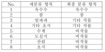 미국 Iowa 주의 분류 항목 정의