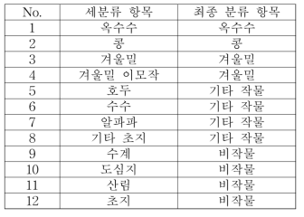 미국 Illinois 주의 분류 항목 정의