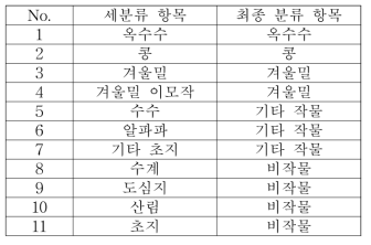 미국 Kansas 주의 분류 항목 정의