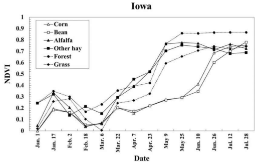 2013년 미국 Iowa 주의 분류 항목별 시계열 NDVI profiles