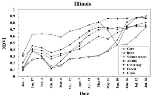 2013년 미국 Illinois 주의 분류 항목별 시계열 NDVI profiles