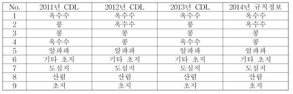 자기 학습 기반 분류 방법론에서 사용된 2014년 Iowa 주의 규칙 정보