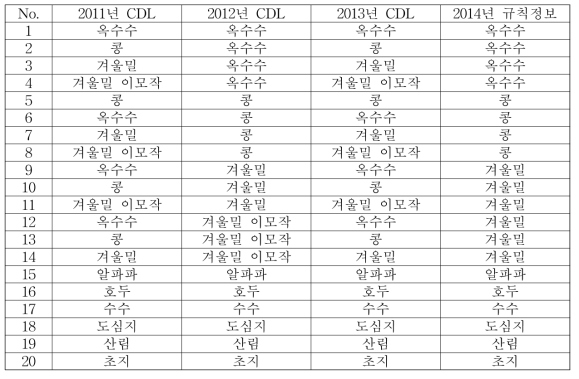 자기 학습 기반 분류 방법론에서 사용된 2014년 Illinois 주의 규칙 정보