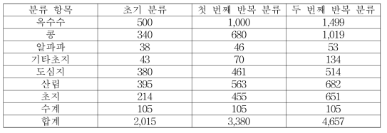 2014년 Iowa 주의 자기 학습 기반 분류 방법론에서 사용된 훈련자료의 수