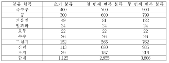 2014년 Illinois 주의 자기 학습 기반 분류 방법론에서 사용된 훈련자료의 수