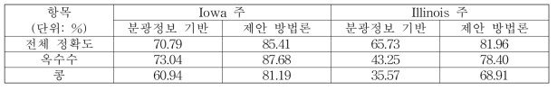 자기 학습 기반 분류 방법론을 이용한 작물 구분도의 정확도 평가 결과