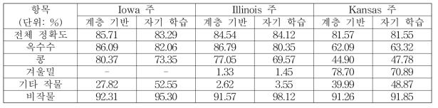 2013년 미국 작물 구분도의 분류 정확도 비교 결과