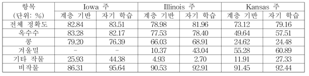 2014년 미국 작물 구분도의 분류 정확도 비교 결과